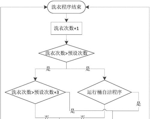 如何清洗滚筒洗衣机的水垢（轻松去除水垢）