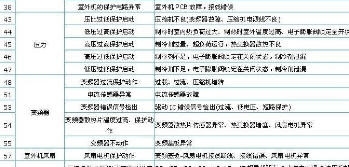 解决中央空调参数故障的关键步骤（保持舒适室温的窍门与技巧）