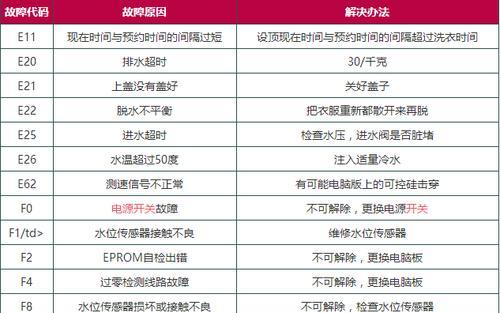 万家乐油烟机显示E4故障解决方法（探究万家乐油烟机显示E4故障的原因及解决方案）