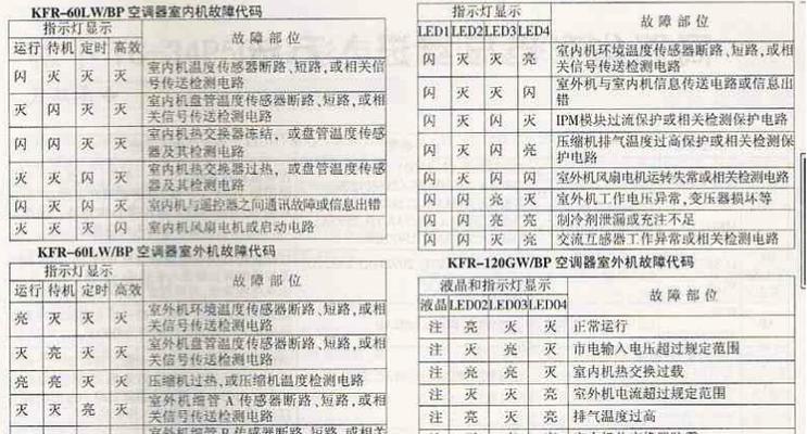 美的壁挂炉故障代码解析（解读美的壁挂炉故障代码及应对方法）