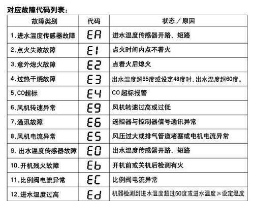 威能壁挂炉显示E4故障解决方法（分析E4故障原因及解决方法）