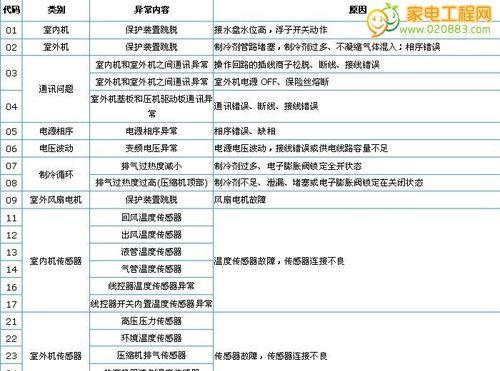 日立洗衣机ER1故障处理指南（解决ER1故障的关键步骤及方法）