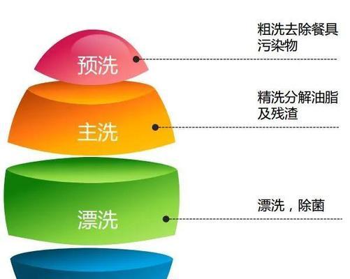 水槽式洗碗机水垢清洗方法（让您的洗碗机恢复如新的小窍门）