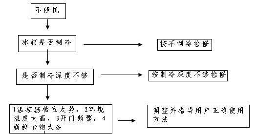 创维冰箱通讯故障怎么维修？这些解决办法要知道？