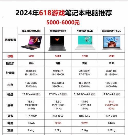 选择笔记本电脑时应该考虑哪些因素？