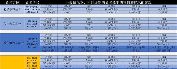第一次购买电脑时显卡配置应如何选择？