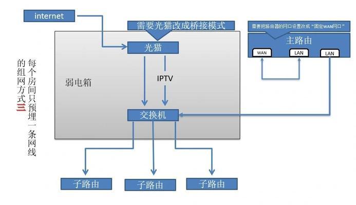 极米z7x连接机顶盒的方法是什么？操作过程中有困难吗？