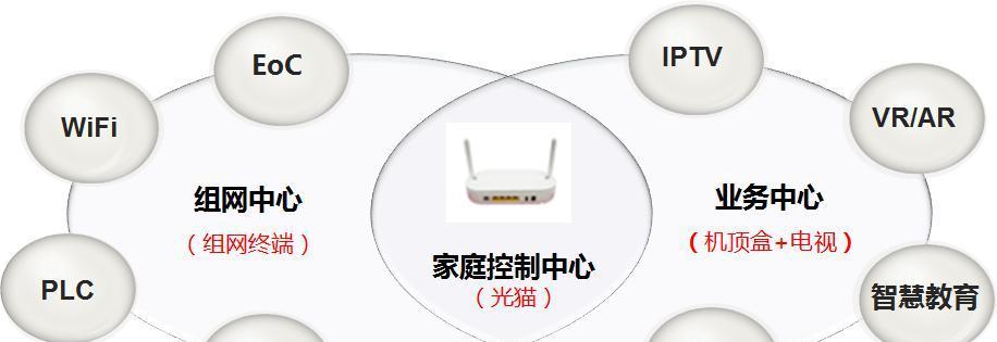 机顶盒传输组网操作流程是什么？