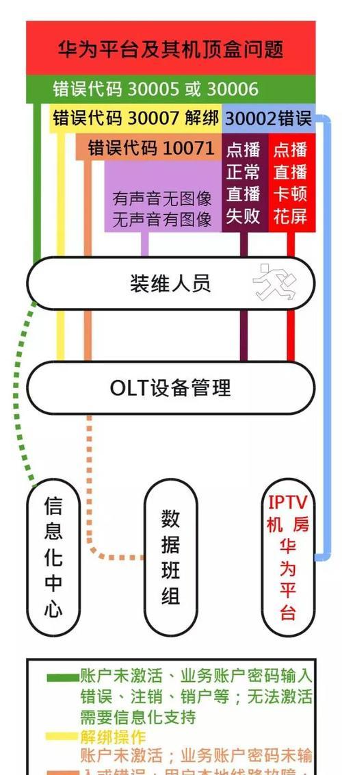 联通机顶盒网络问题如何解决？有哪些方法？