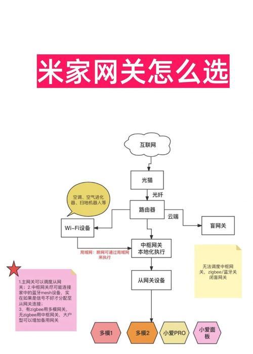 家庭中枢网关使用方法？常见问题解答？