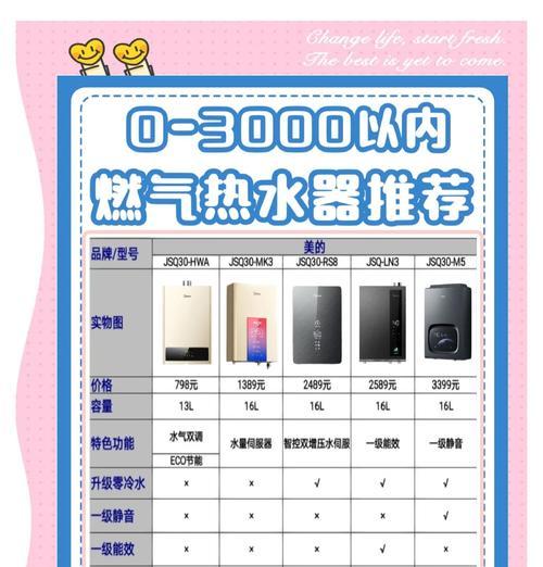 2024年热水器选购指南？哪种热水器更节能？