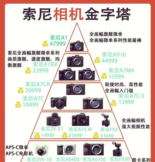 索尼相机型号数字背后的含义是什么？