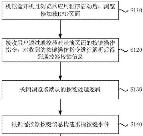 机顶盒测试命令使用方法是什么？