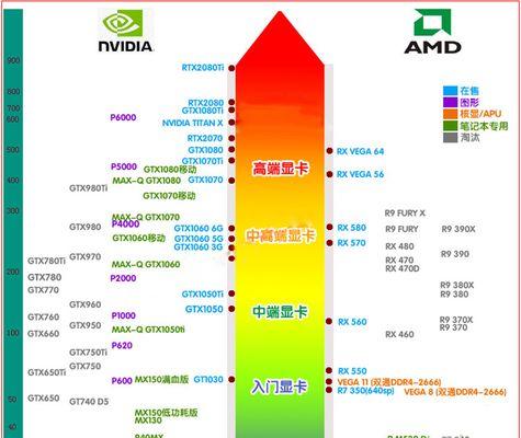 显卡A卡种类有哪些？性能对比如何？