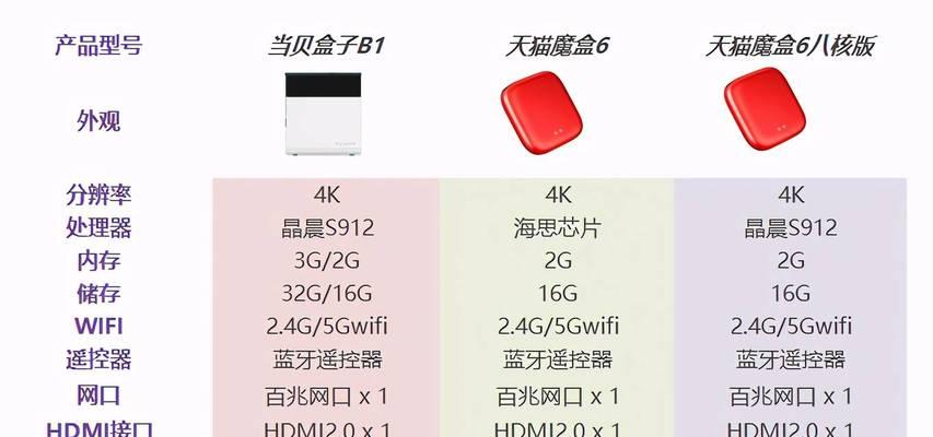 天猫电视盒子如何连接？连接步骤是什么？
