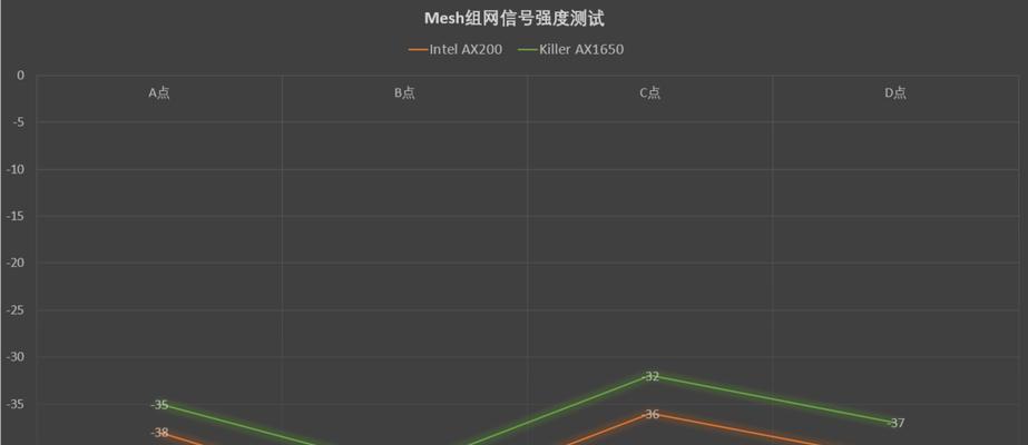 wifi4信号强度如何评估？