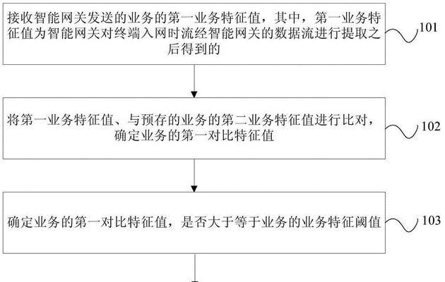 网关业务如何办理？办理过程中需要准备哪些资料？