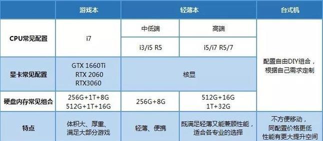 想买台式电脑应该怎么买？购买台式电脑的步骤是什么？