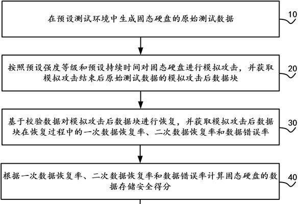 固态硬盘数据重写方法？