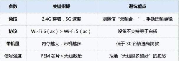 路由器性能差异不明显如何选择？路由器选购时应注意哪些参数？