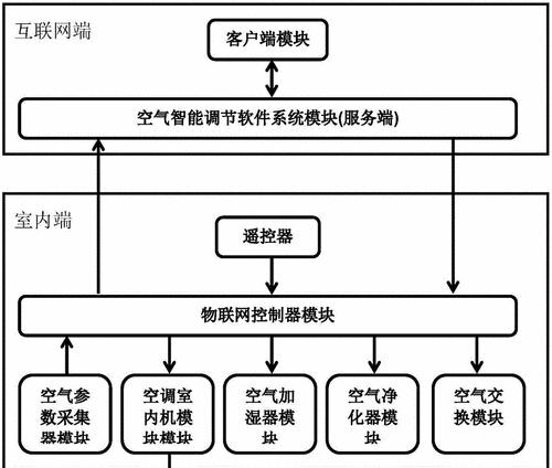 IOT遥控器如何实现屏幕投射？