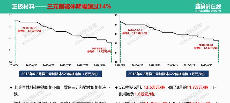 锂电池材料价格下跌的原因是什么？