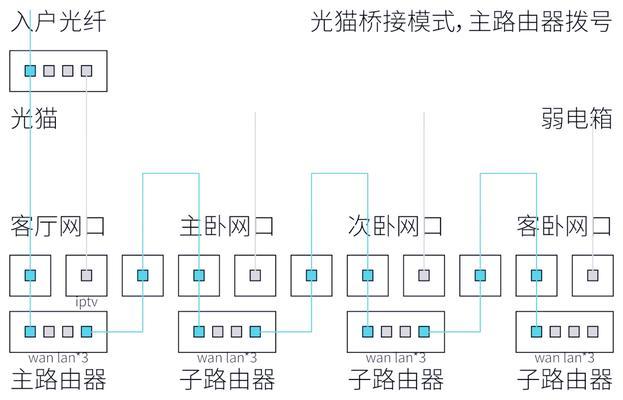 擦网线路由器的设置步骤是什么？