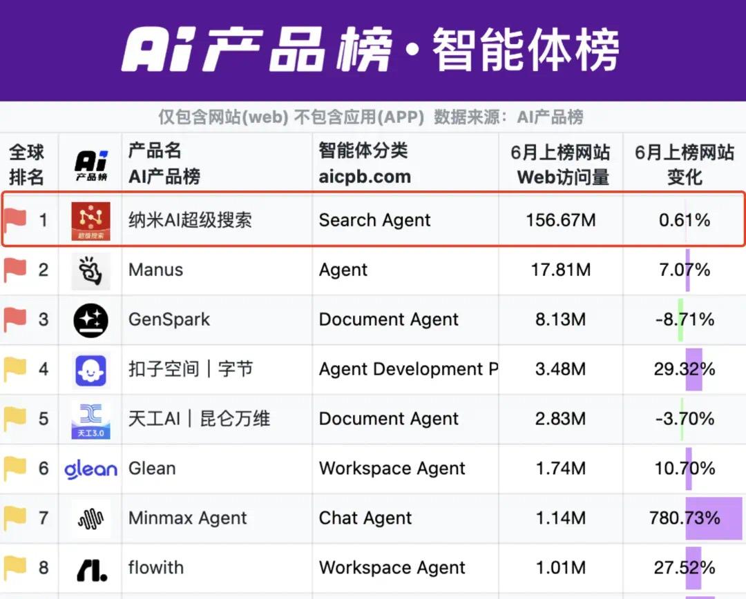 智能体榜第一，纳米 AI 凭什么