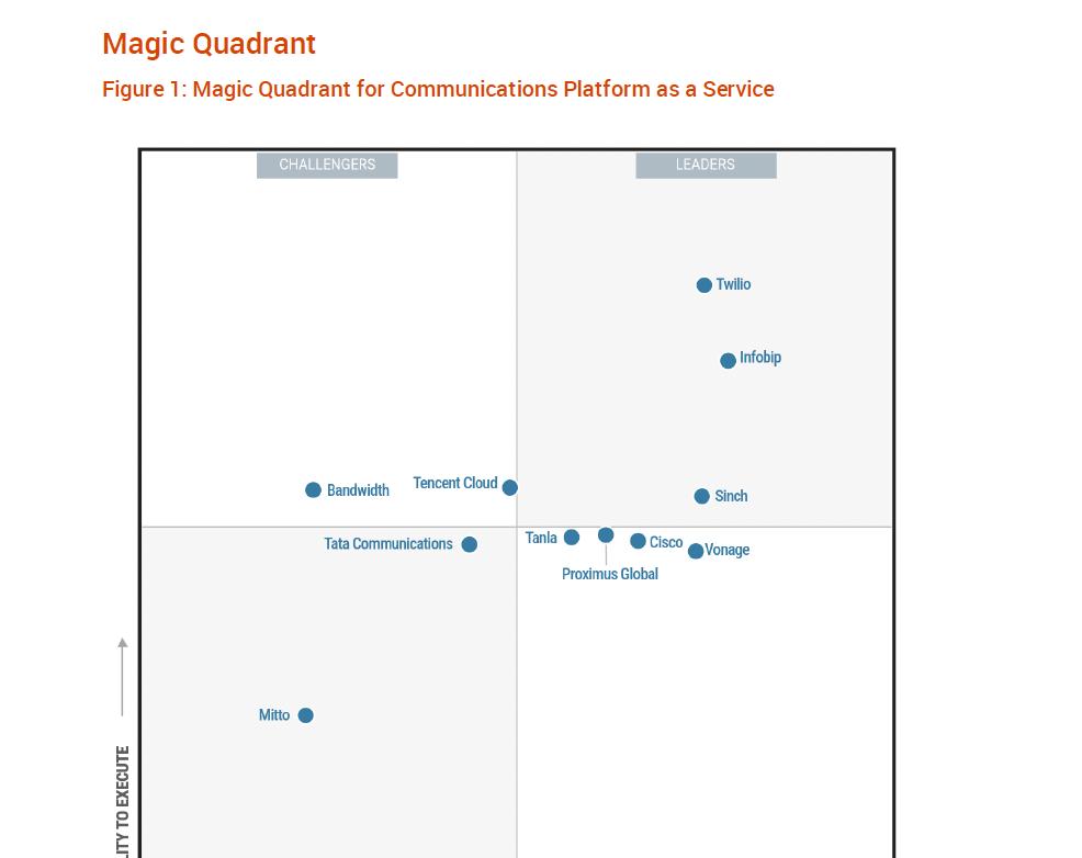 腾讯云 CPaaS 收入领跑亚太，连续第三次获评 Gartner®魔力象限「挑战者」