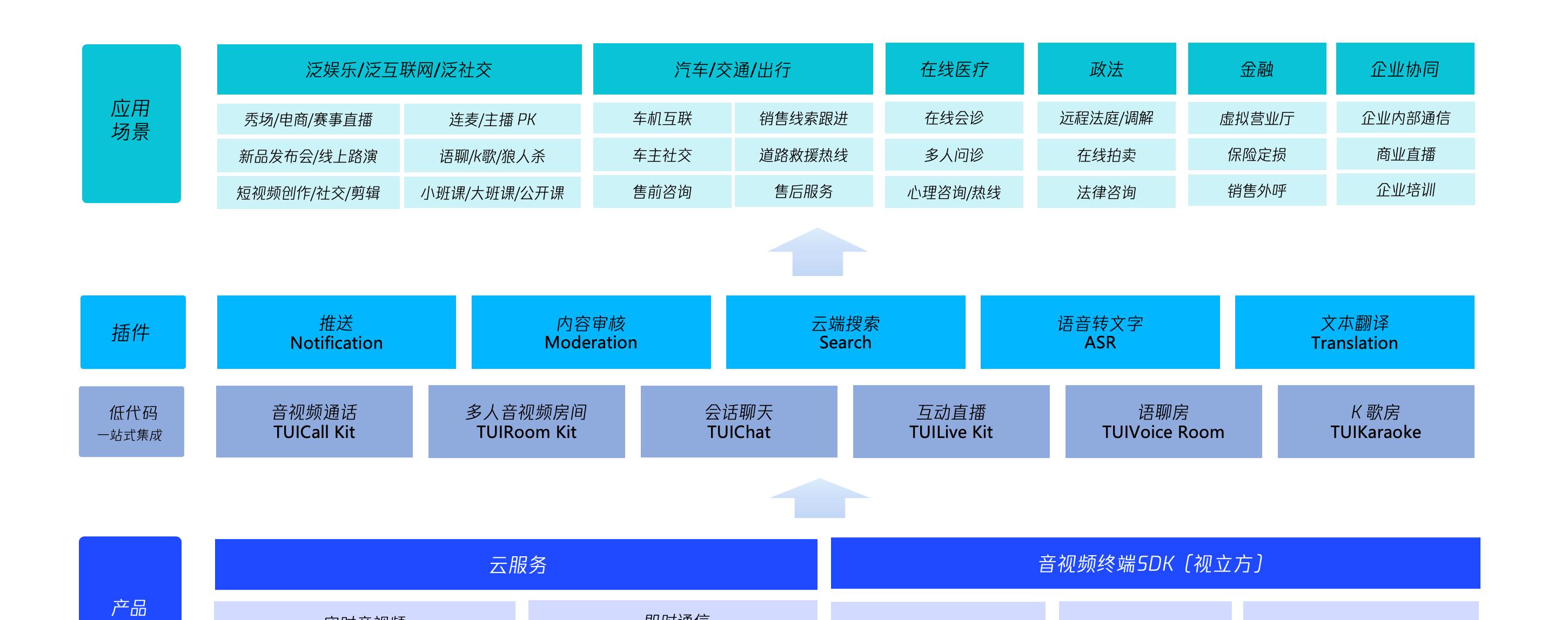 腾讯云 CPaaS 收入领跑亚太，连续第三次获评 Gartner®魔力象限「挑战者」